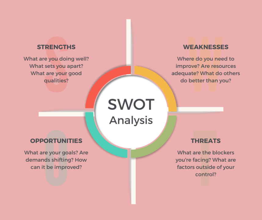 An illustration of the definition of SWOT.